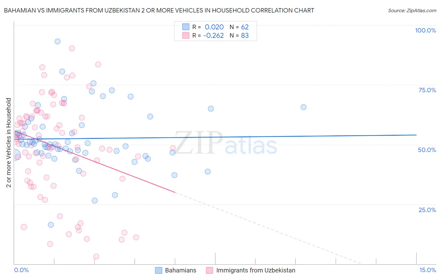Bahamian vs Immigrants from Uzbekistan 2 or more Vehicles in Household