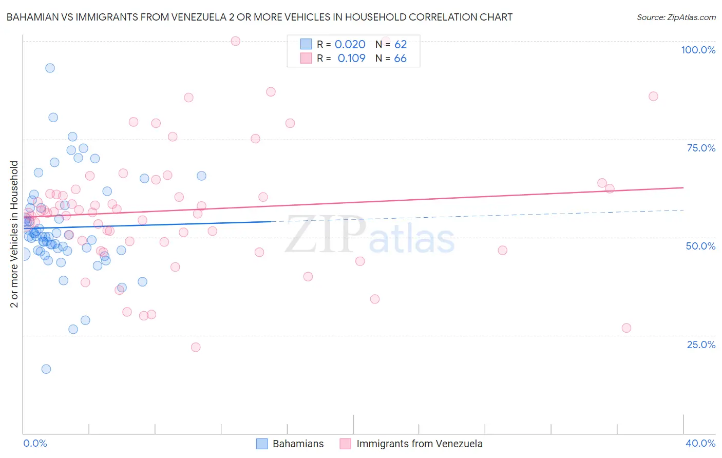 Bahamian vs Immigrants from Venezuela 2 or more Vehicles in Household