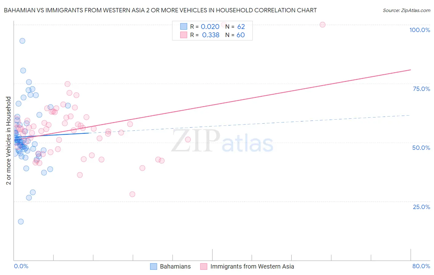 Bahamian vs Immigrants from Western Asia 2 or more Vehicles in Household