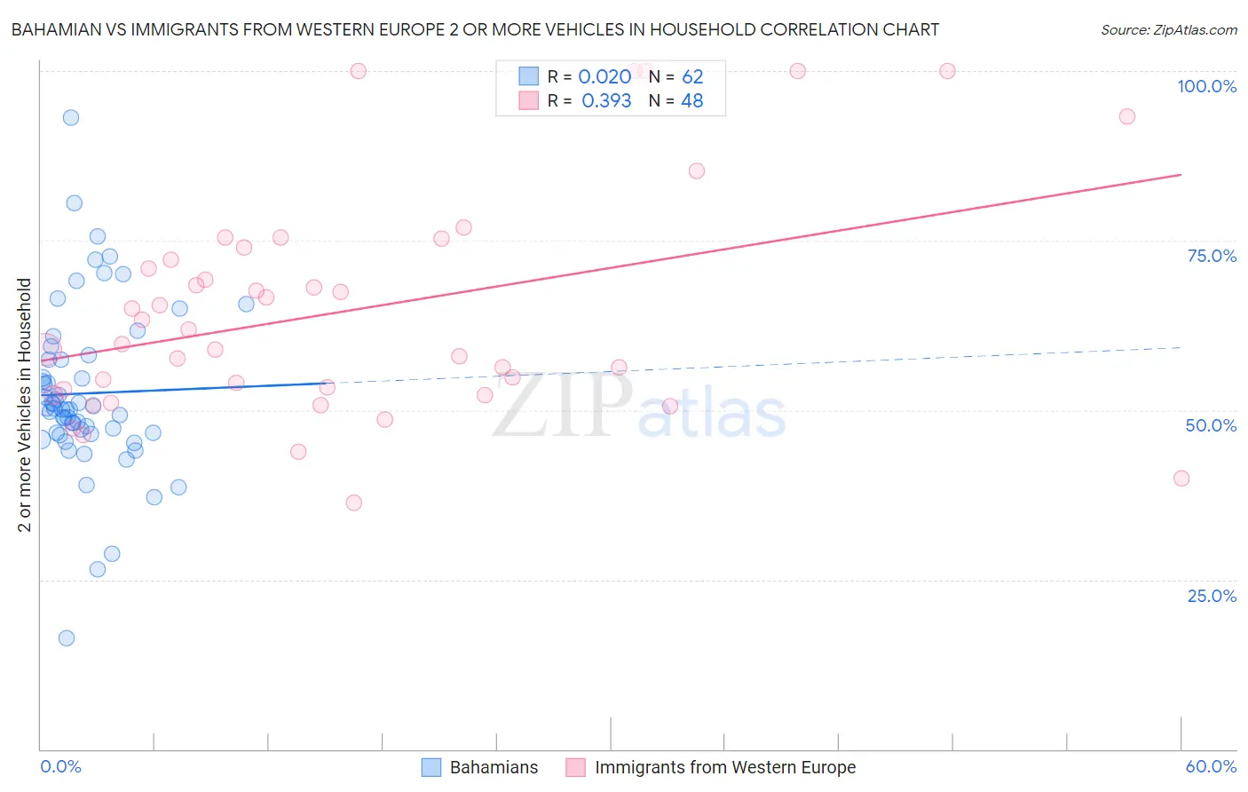 Bahamian vs Immigrants from Western Europe 2 or more Vehicles in Household