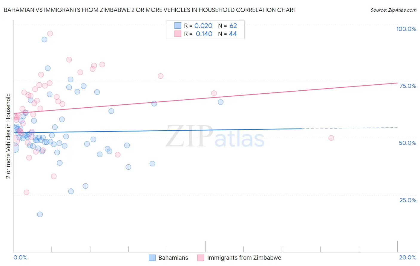 Bahamian vs Immigrants from Zimbabwe 2 or more Vehicles in Household