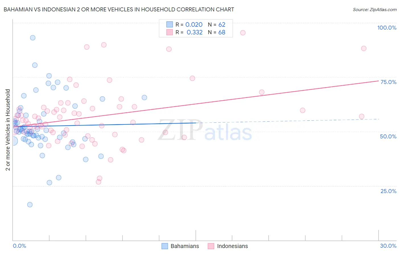 Bahamian vs Indonesian 2 or more Vehicles in Household