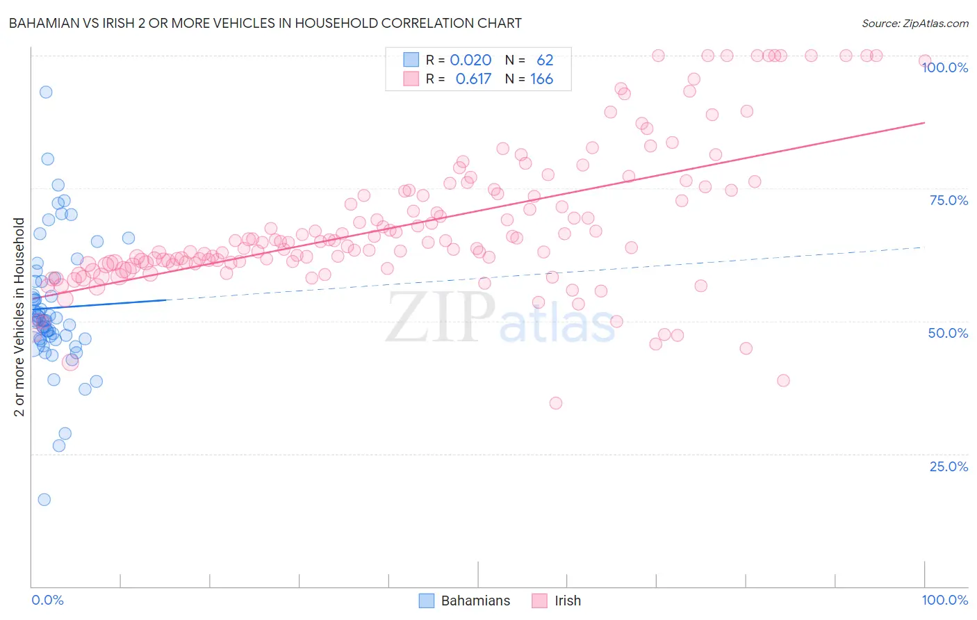 Bahamian vs Irish 2 or more Vehicles in Household
