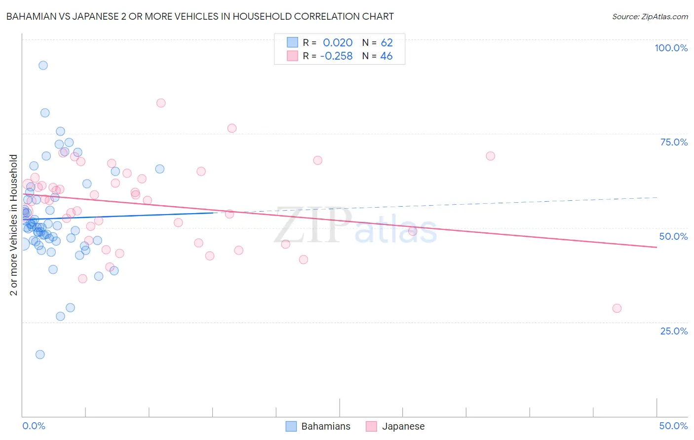 Bahamian vs Japanese 2 or more Vehicles in Household