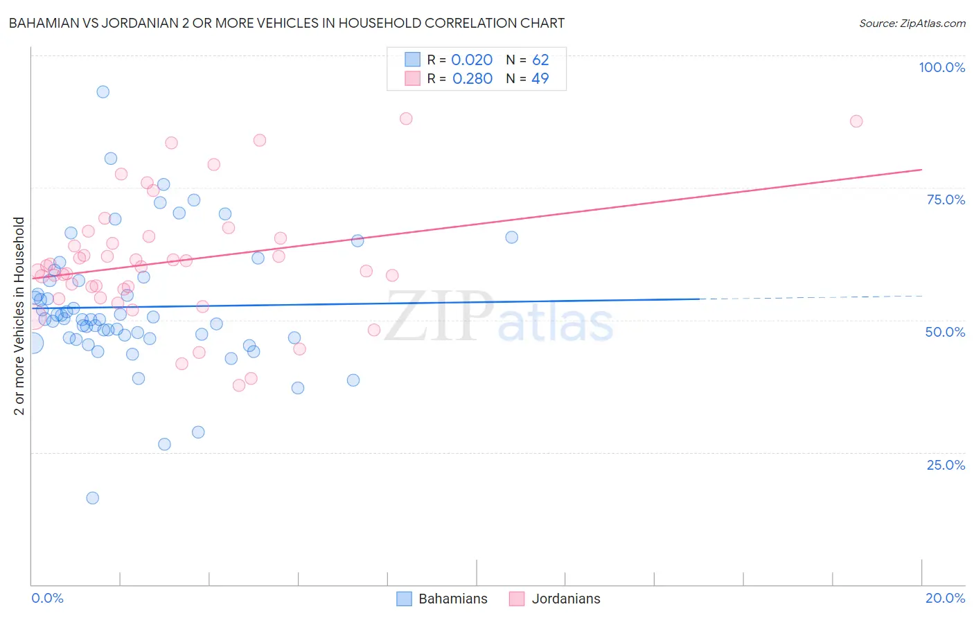 Bahamian vs Jordanian 2 or more Vehicles in Household