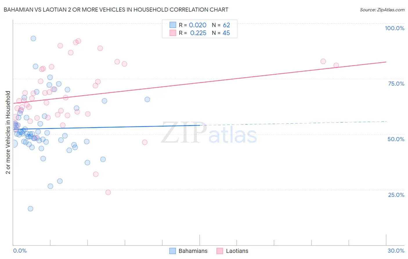 Bahamian vs Laotian 2 or more Vehicles in Household