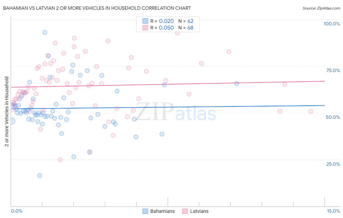 Bahamian vs Latvian 2 or more Vehicles in Household