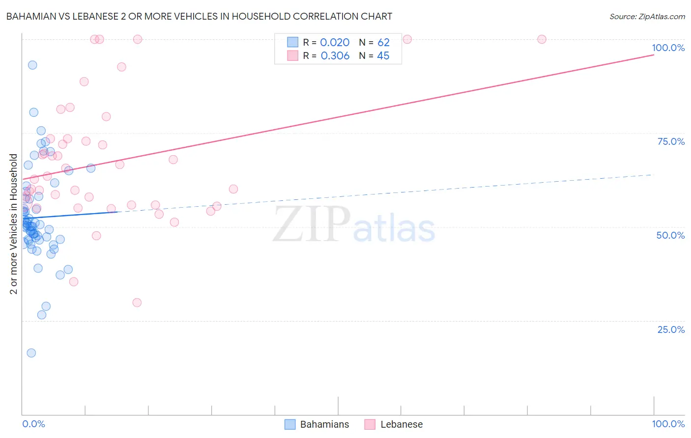 Bahamian vs Lebanese 2 or more Vehicles in Household
