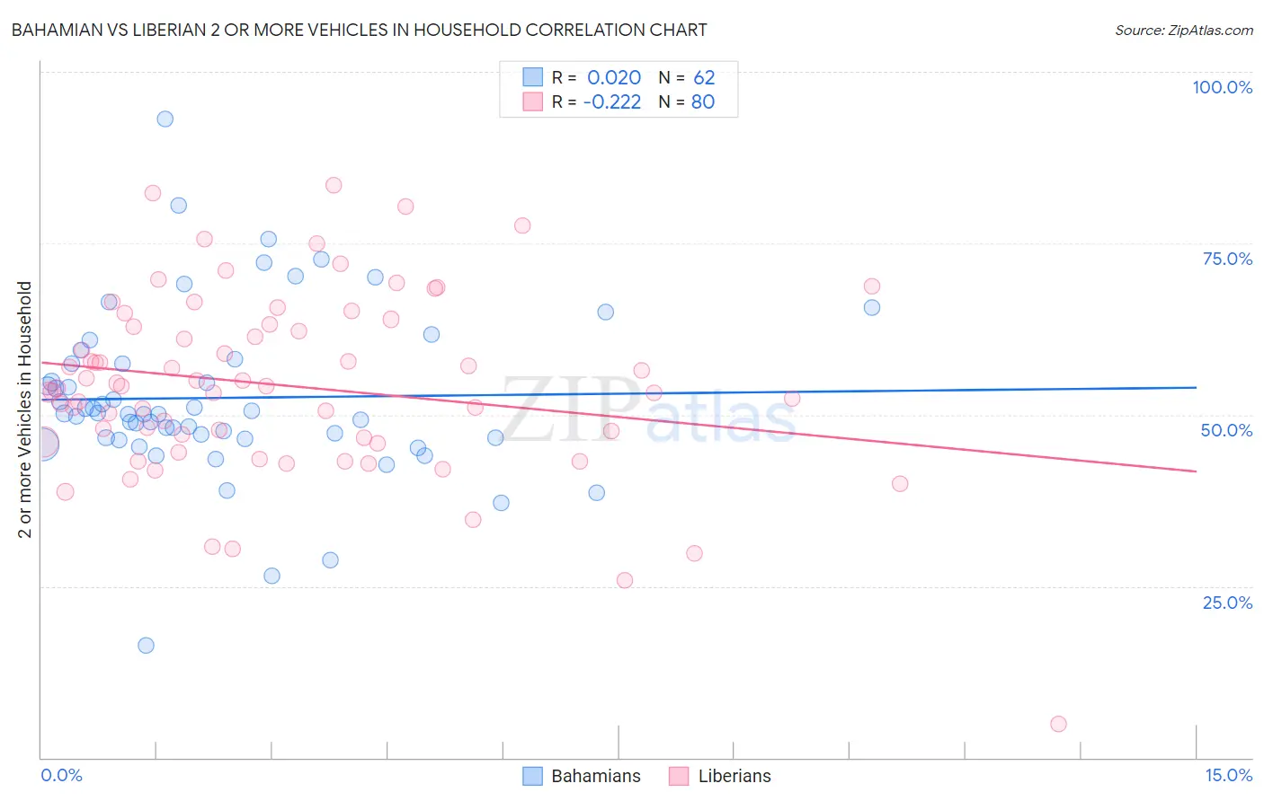 Bahamian vs Liberian 2 or more Vehicles in Household