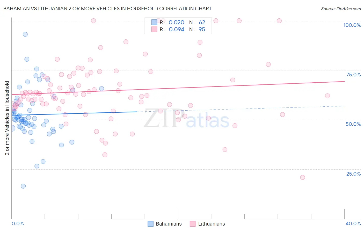 Bahamian vs Lithuanian 2 or more Vehicles in Household