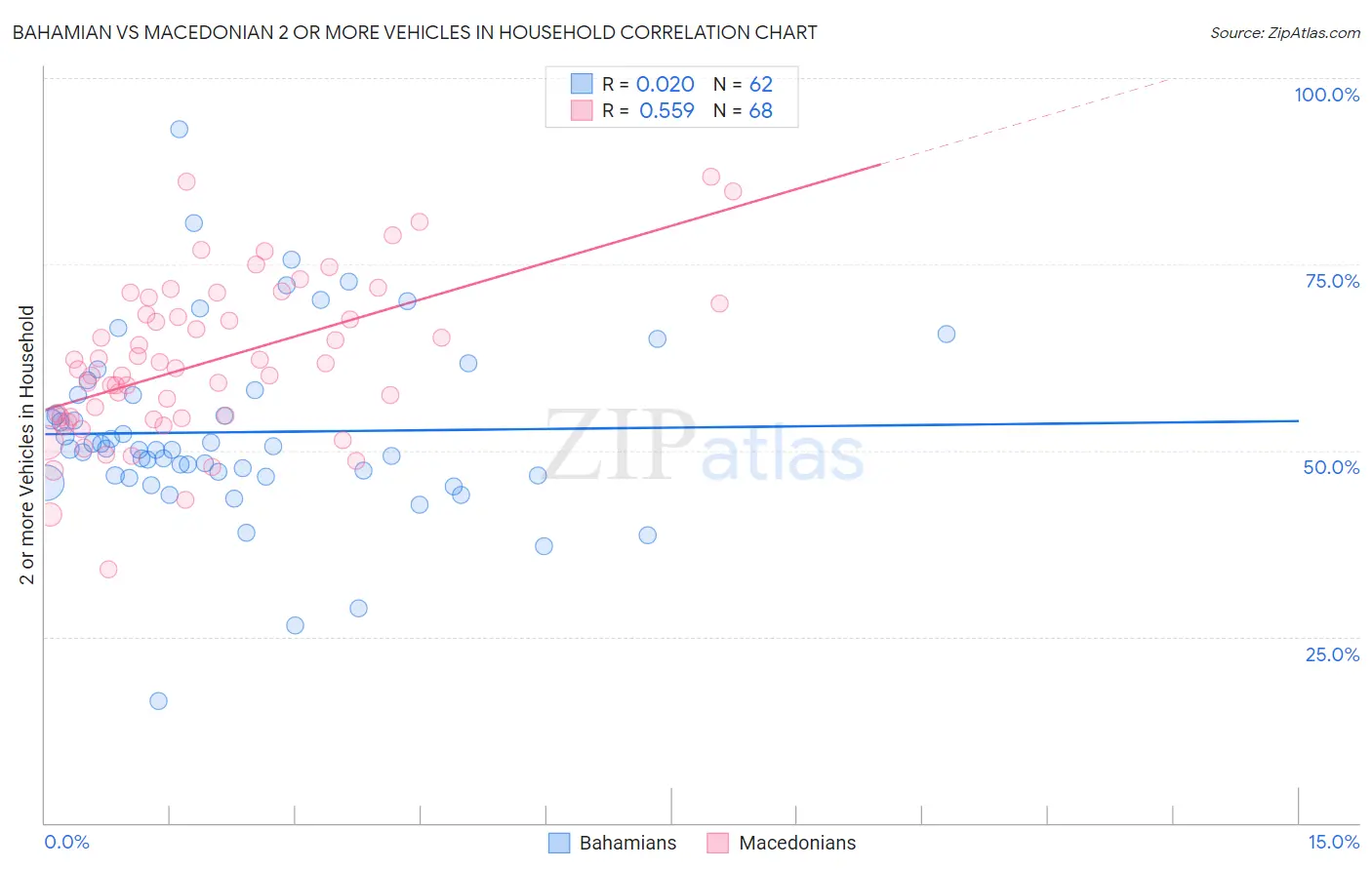 Bahamian vs Macedonian 2 or more Vehicles in Household