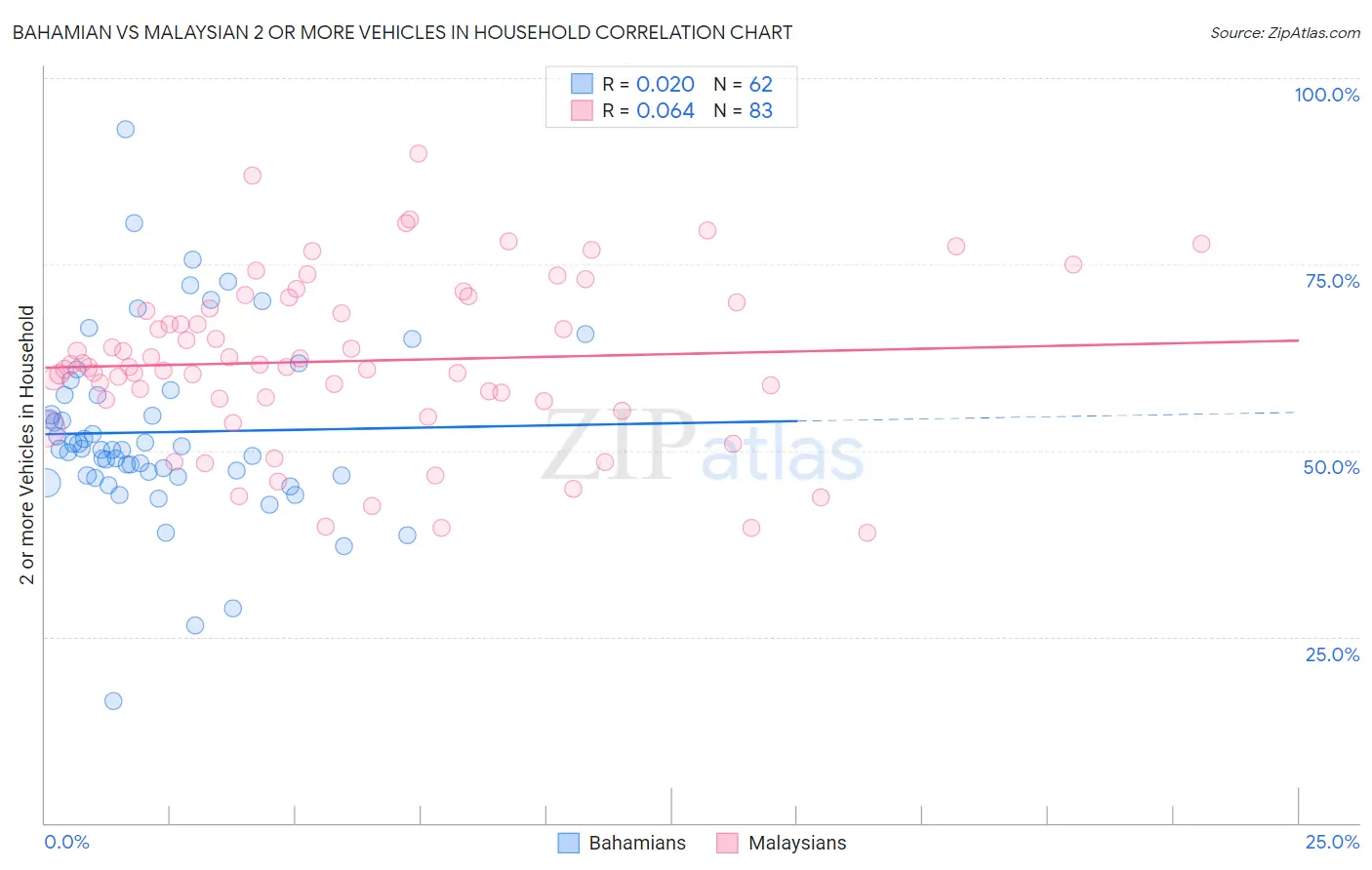 Bahamian vs Malaysian 2 or more Vehicles in Household