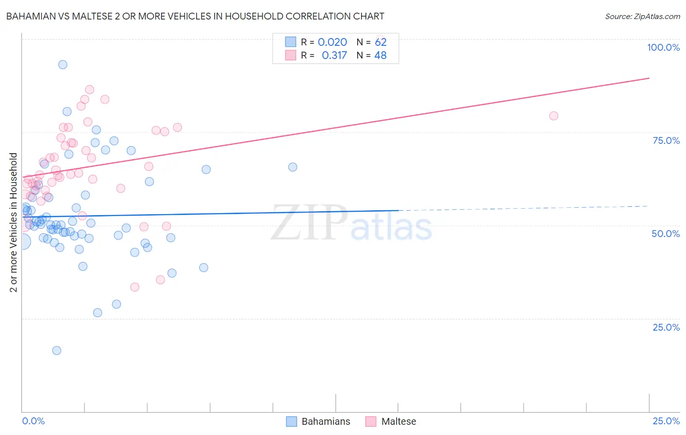 Bahamian vs Maltese 2 or more Vehicles in Household