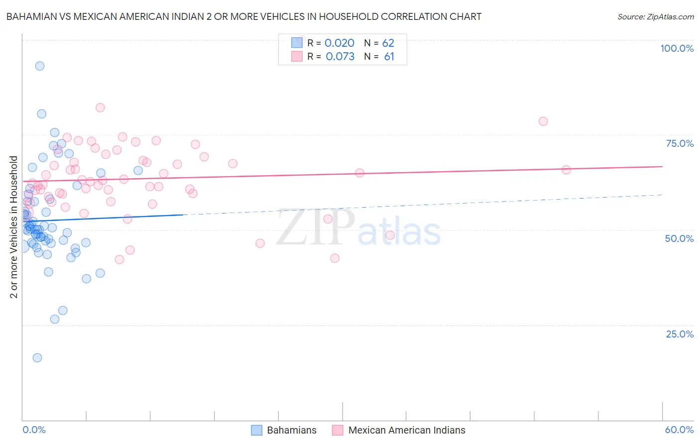 Bahamian vs Mexican American Indian 2 or more Vehicles in Household
