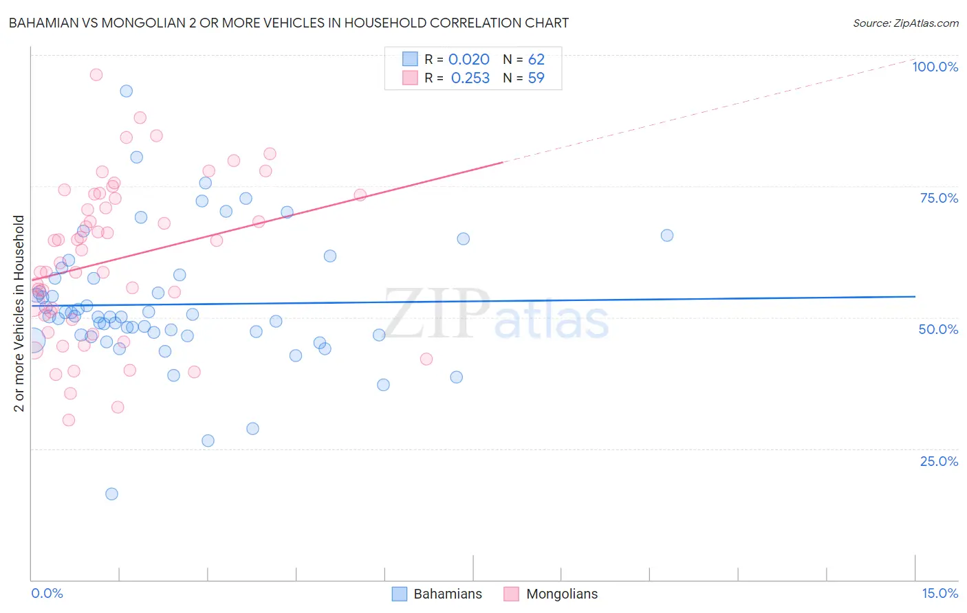 Bahamian vs Mongolian 2 or more Vehicles in Household