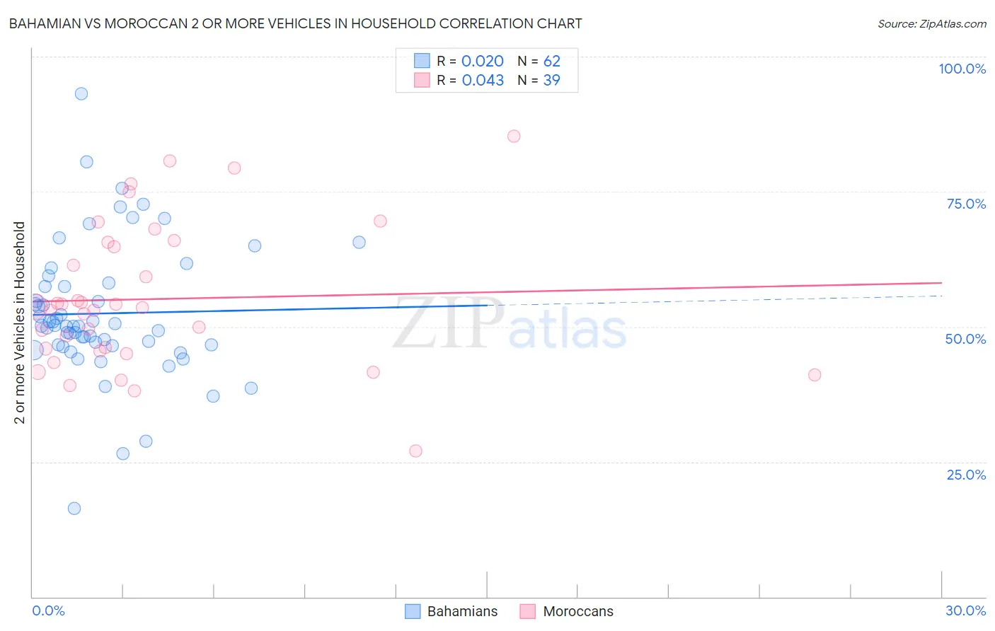 Bahamian vs Moroccan 2 or more Vehicles in Household