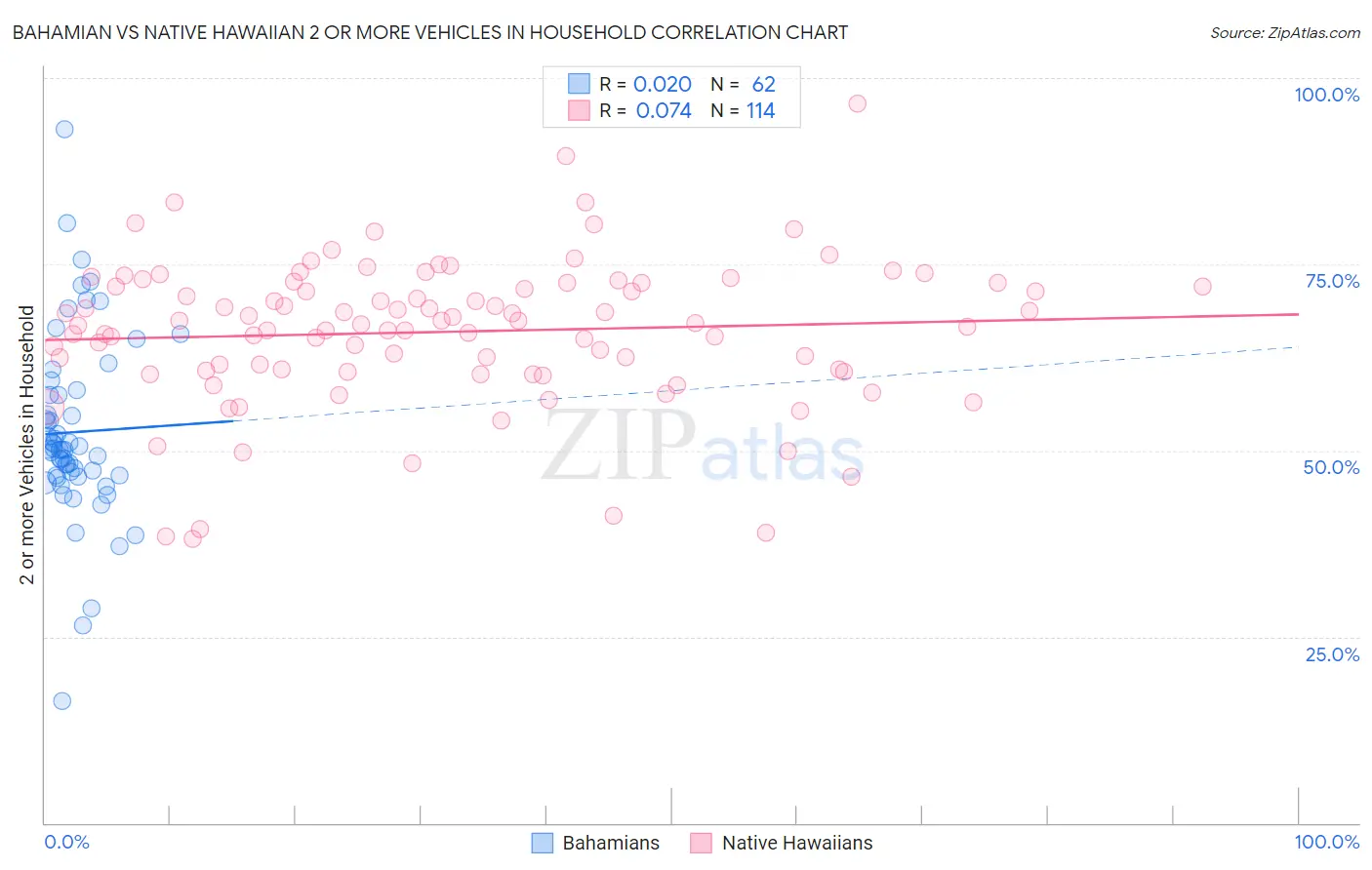 Bahamian vs Native Hawaiian 2 or more Vehicles in Household