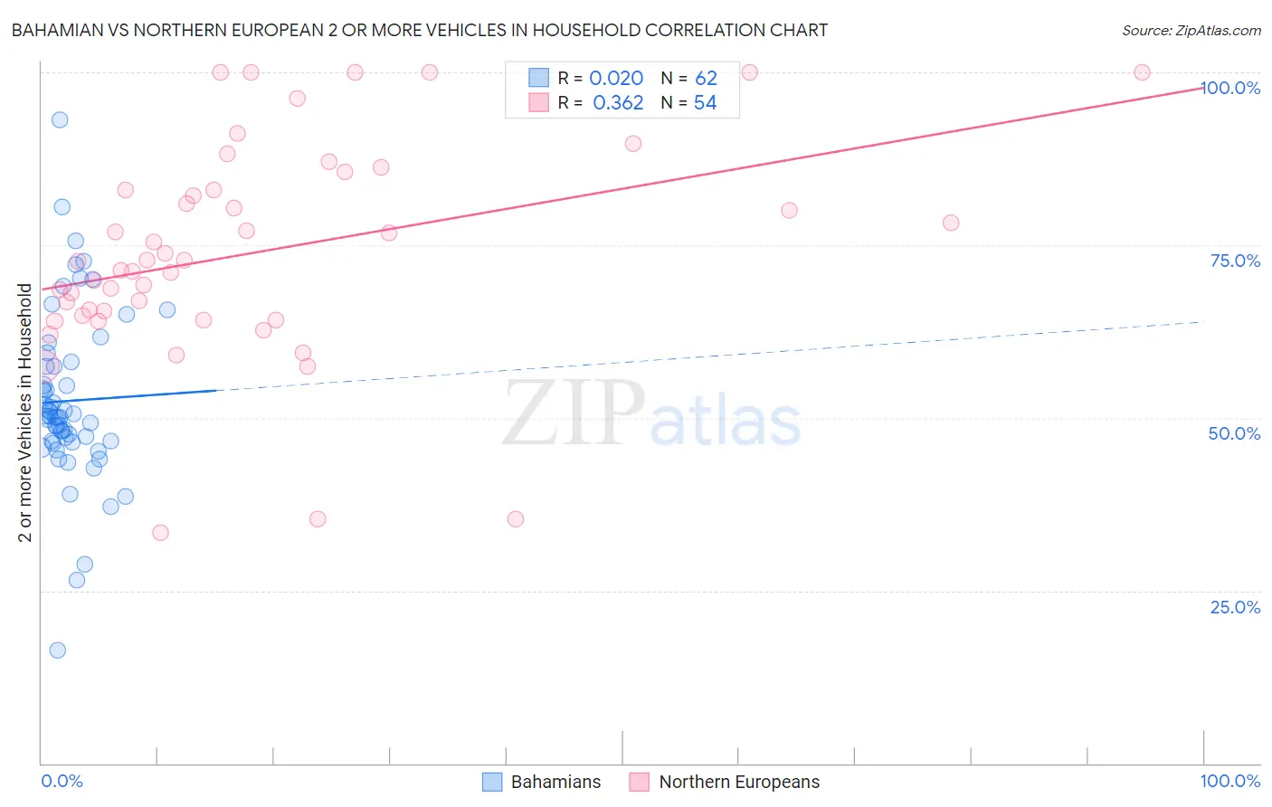 Bahamian vs Northern European 2 or more Vehicles in Household