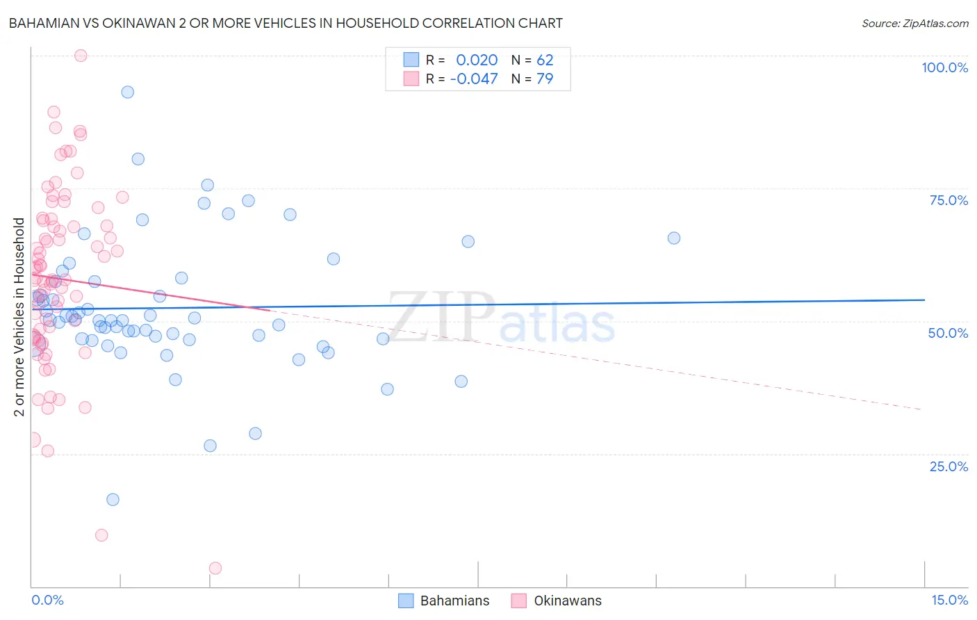 Bahamian vs Okinawan 2 or more Vehicles in Household
