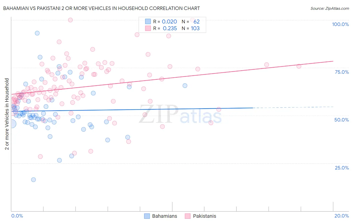 Bahamian vs Pakistani 2 or more Vehicles in Household