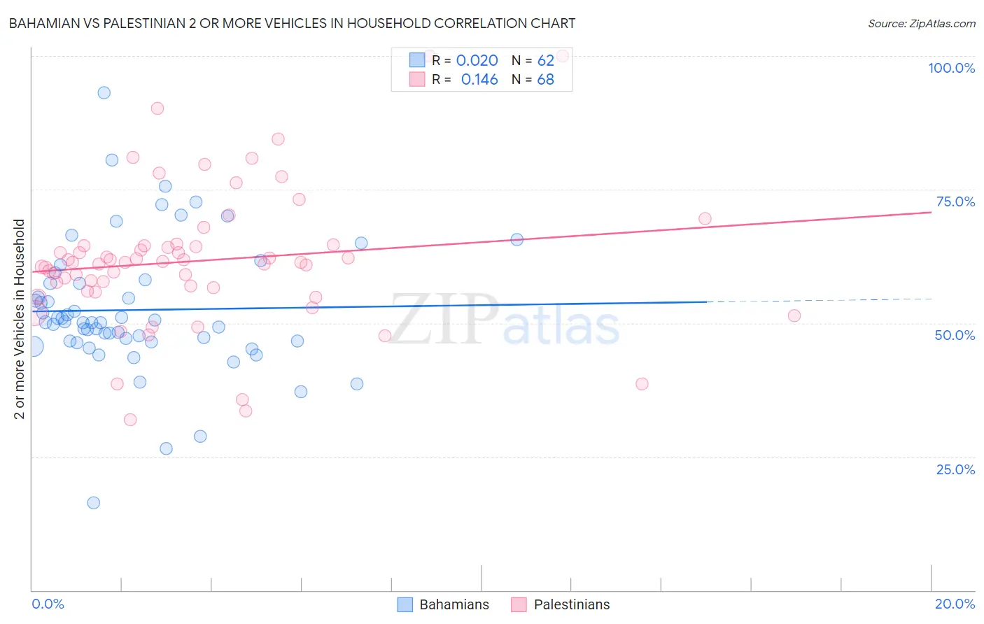 Bahamian vs Palestinian 2 or more Vehicles in Household