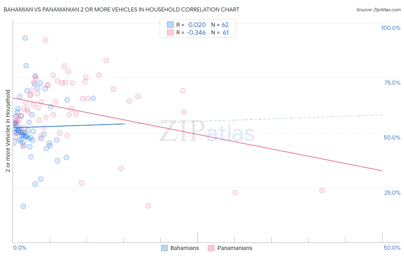 Bahamian vs Panamanian 2 or more Vehicles in Household