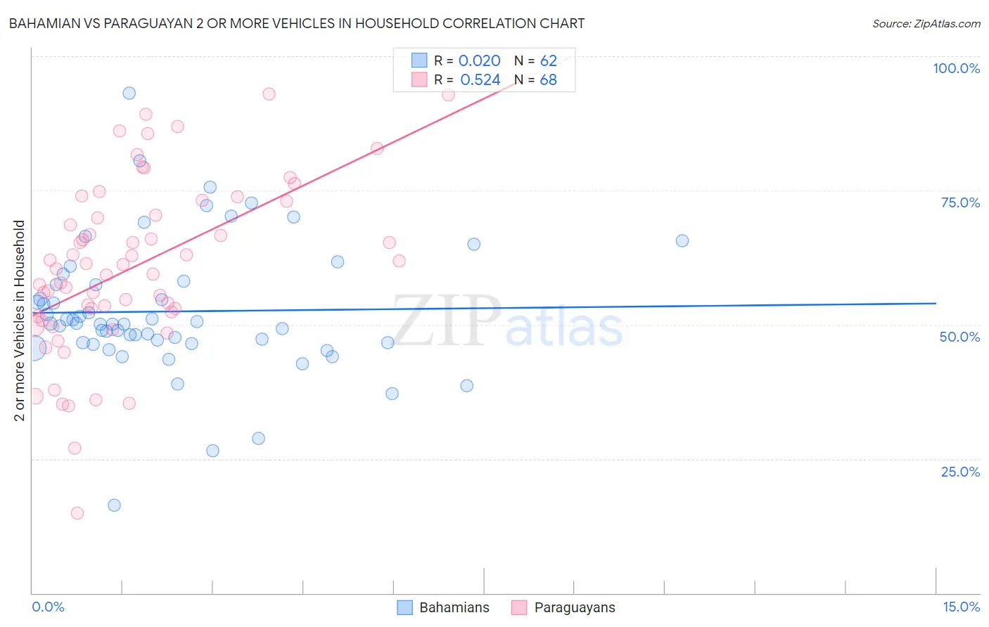 Bahamian vs Paraguayan 2 or more Vehicles in Household