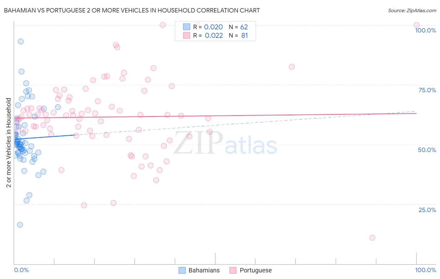 Bahamian vs Portuguese 2 or more Vehicles in Household