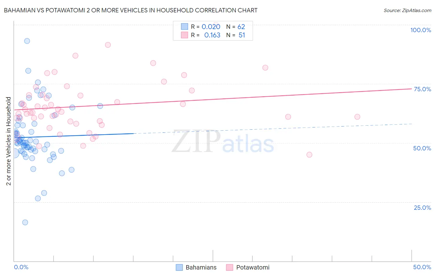 Bahamian vs Potawatomi 2 or more Vehicles in Household