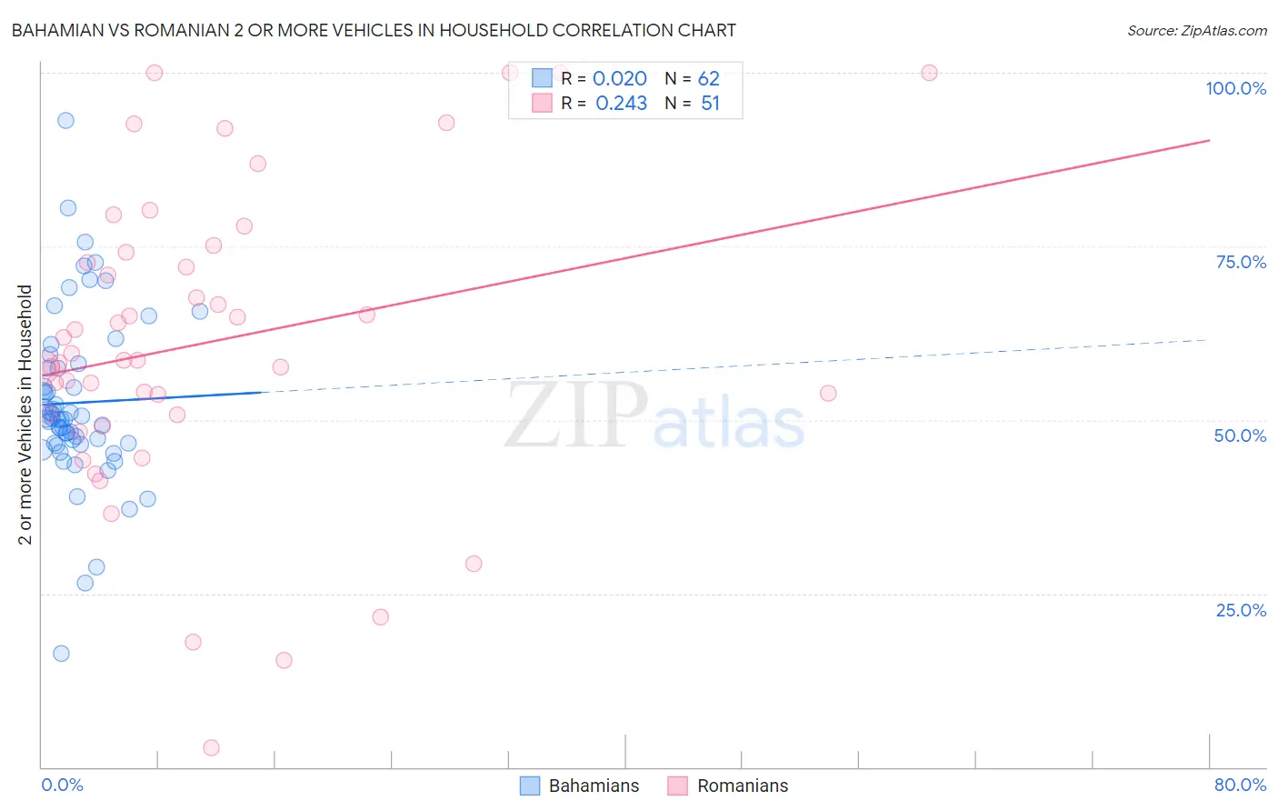 Bahamian vs Romanian 2 or more Vehicles in Household