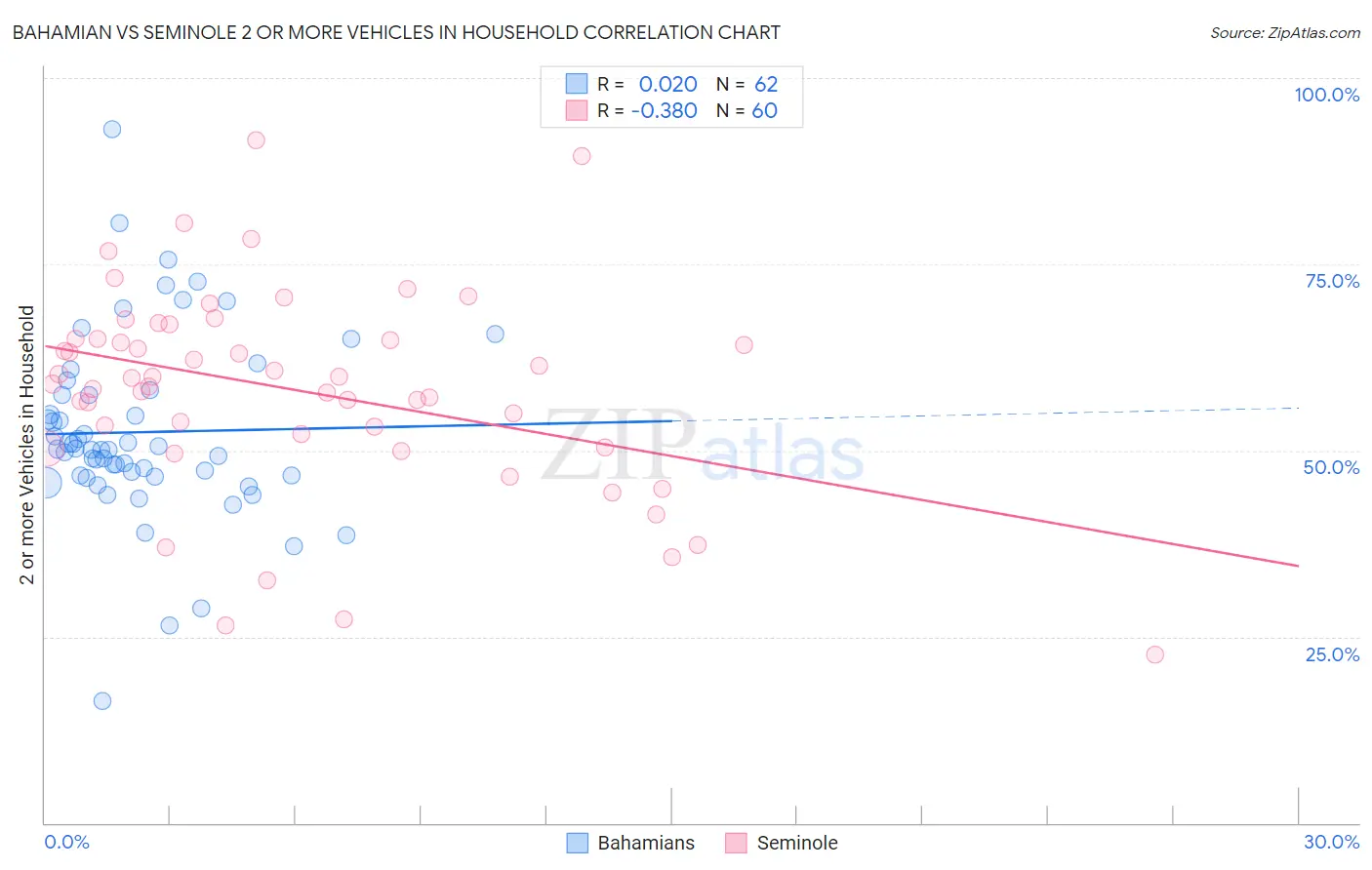 Bahamian vs Seminole 2 or more Vehicles in Household