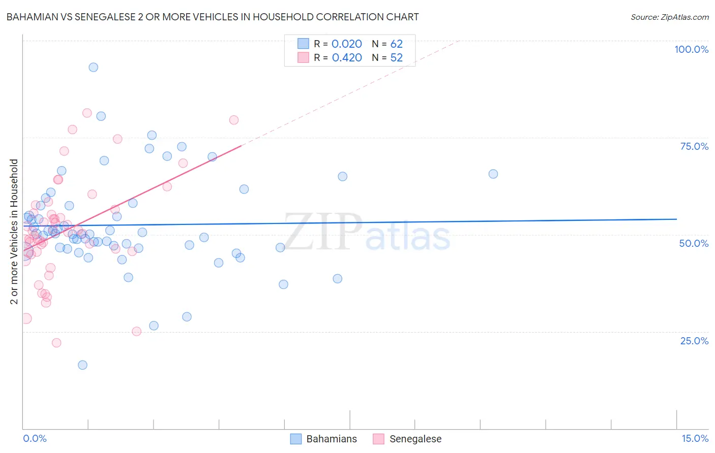 Bahamian vs Senegalese 2 or more Vehicles in Household