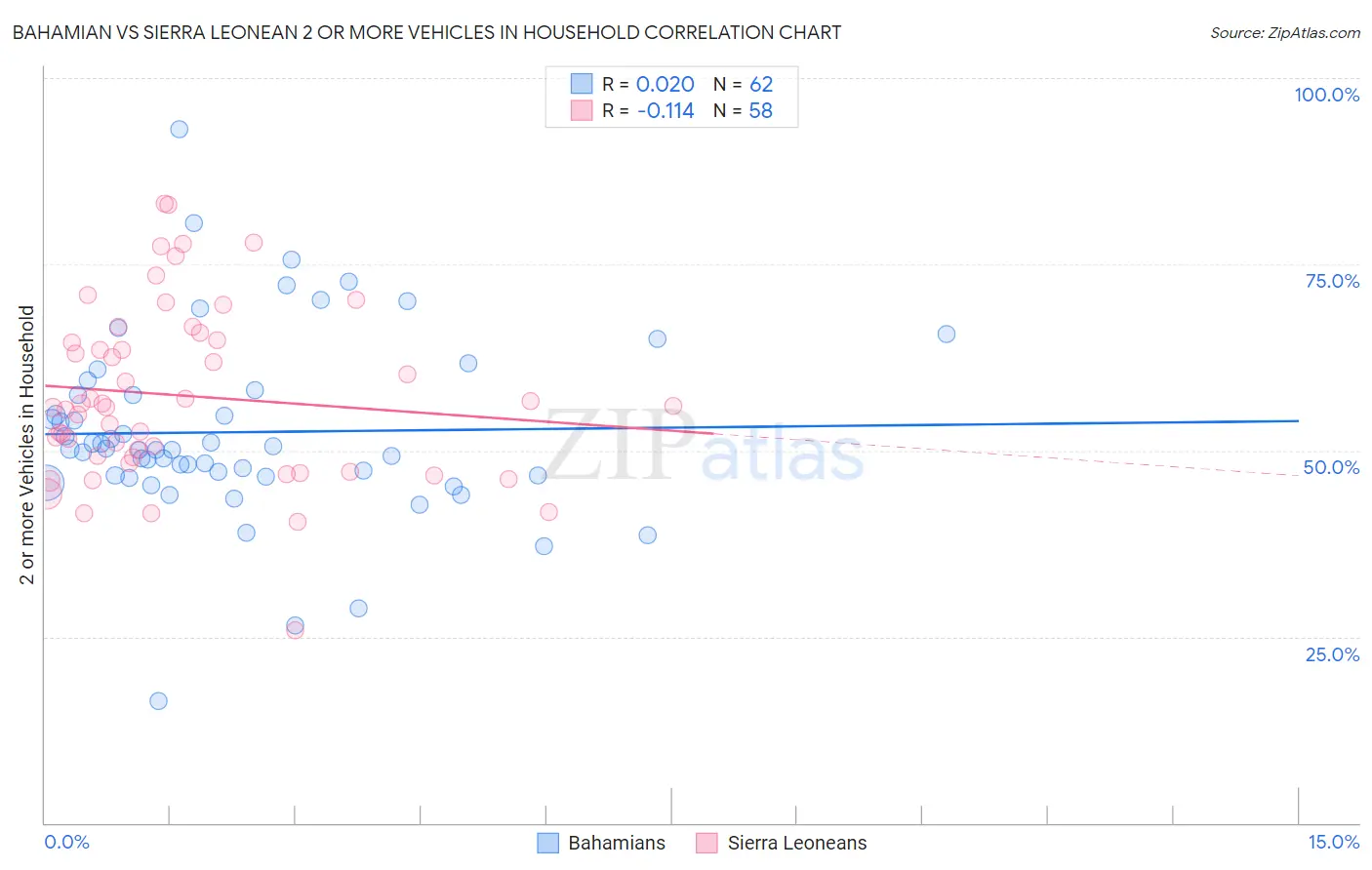 Bahamian vs Sierra Leonean 2 or more Vehicles in Household
