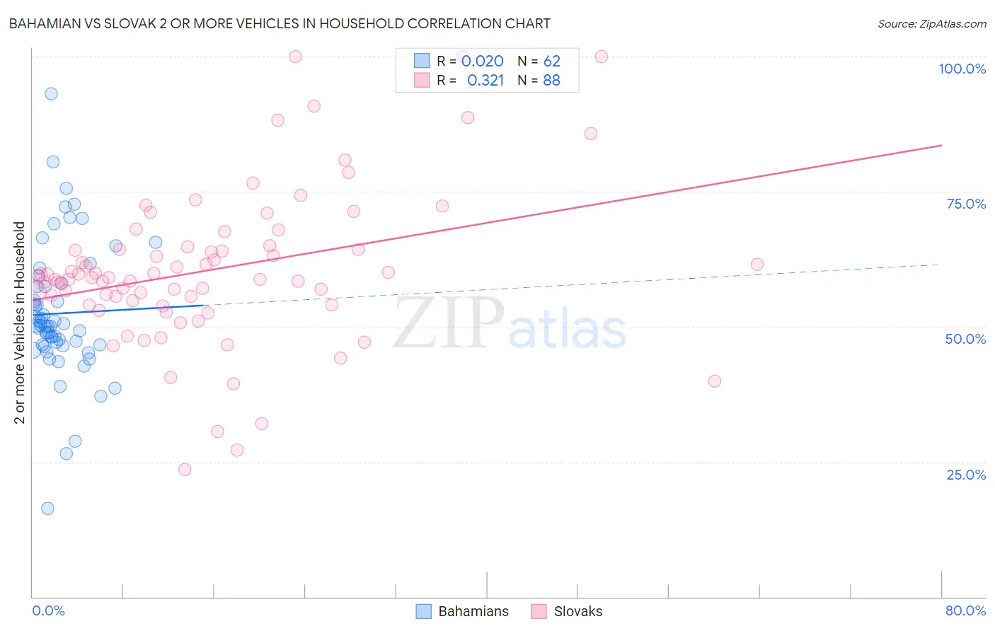 Bahamian vs Slovak 2 or more Vehicles in Household