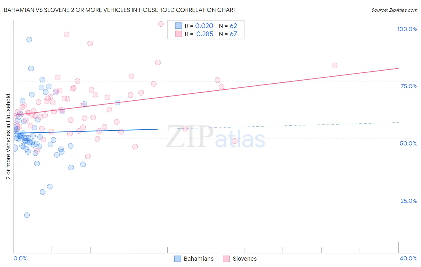 Bahamian vs Slovene 2 or more Vehicles in Household