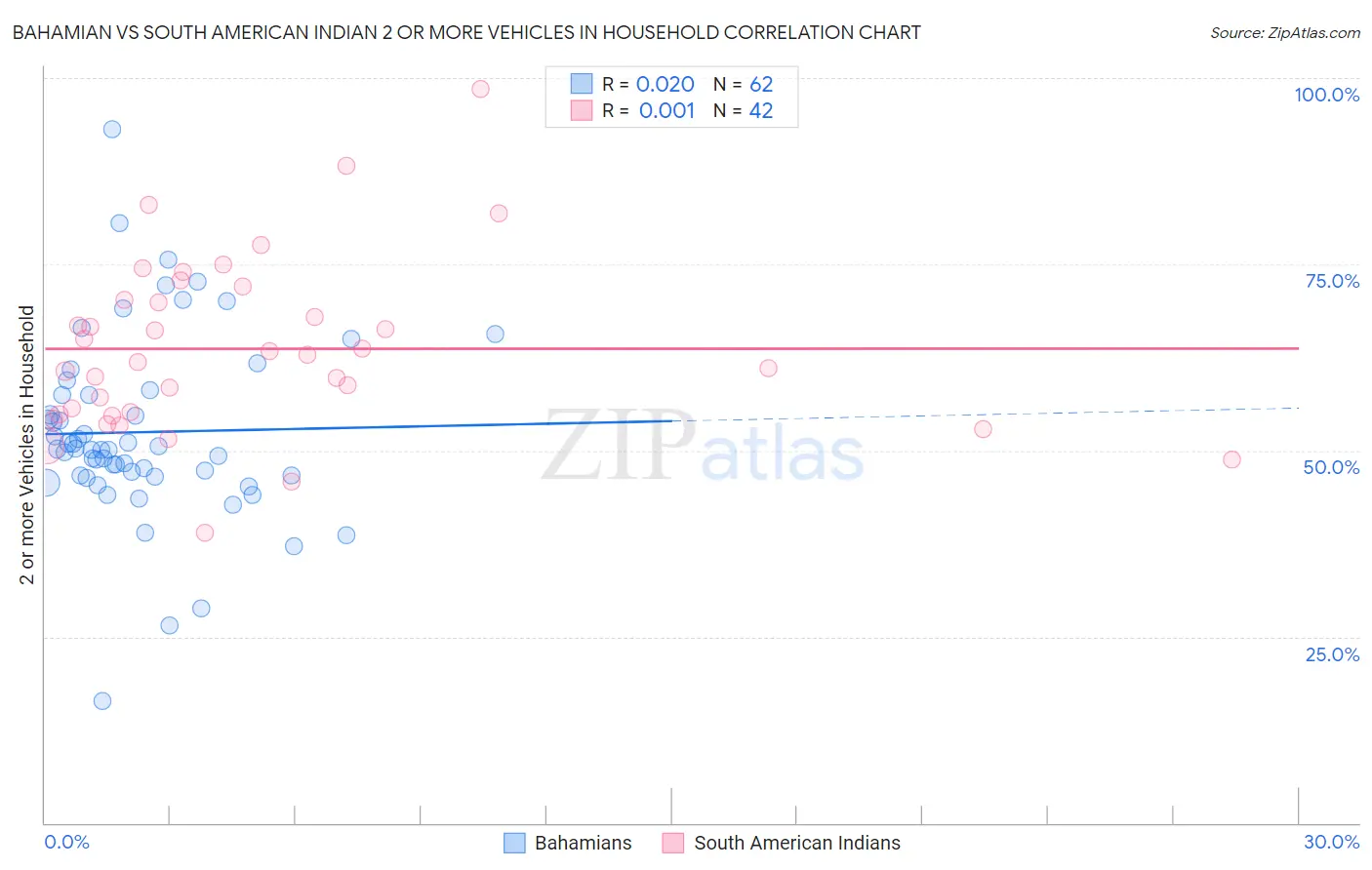 Bahamian vs South American Indian 2 or more Vehicles in Household