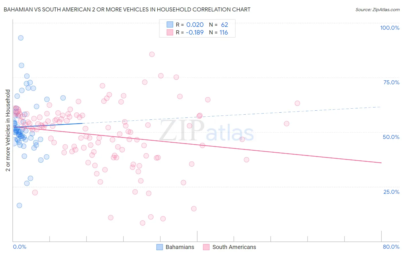 Bahamian vs South American 2 or more Vehicles in Household