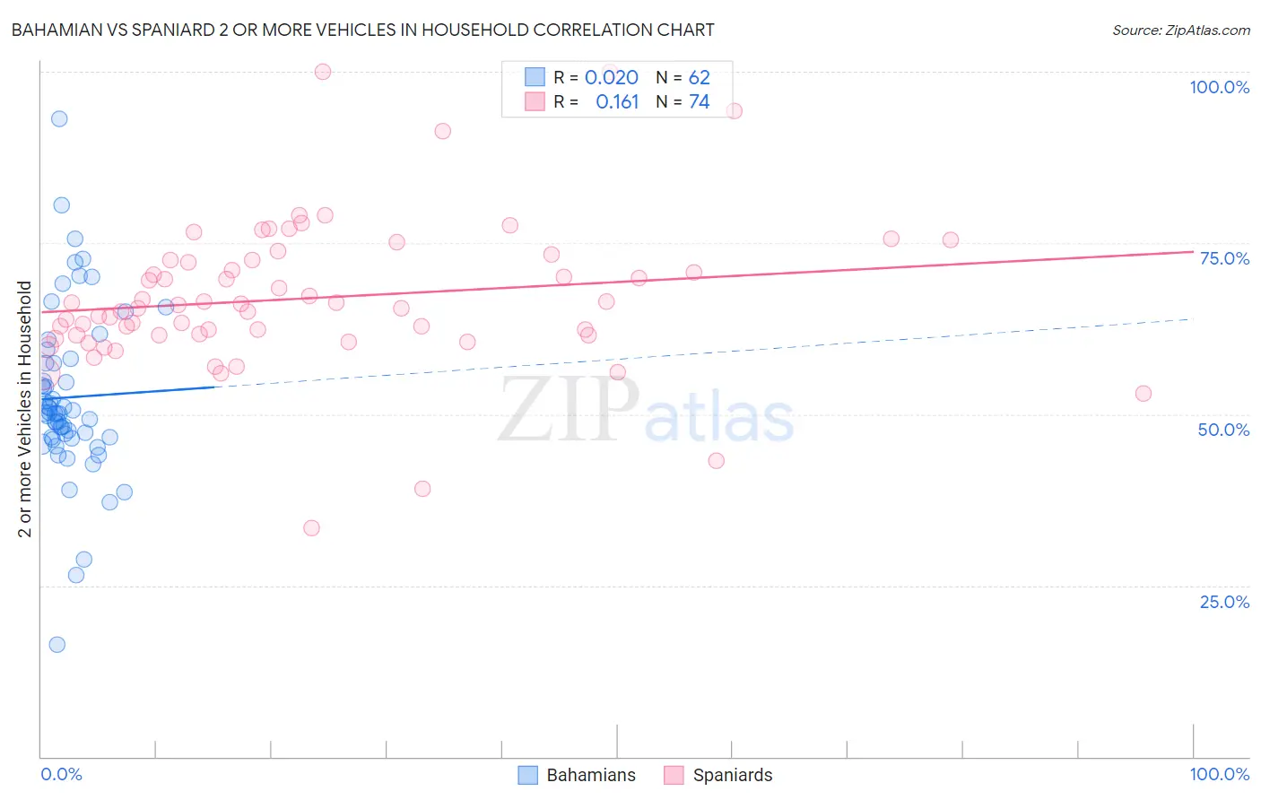 Bahamian vs Spaniard 2 or more Vehicles in Household