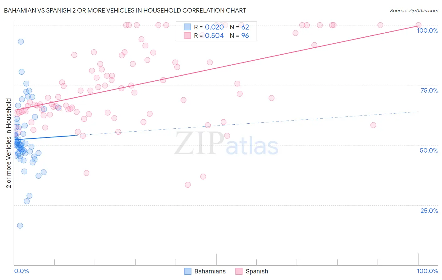 Bahamian vs Spanish 2 or more Vehicles in Household