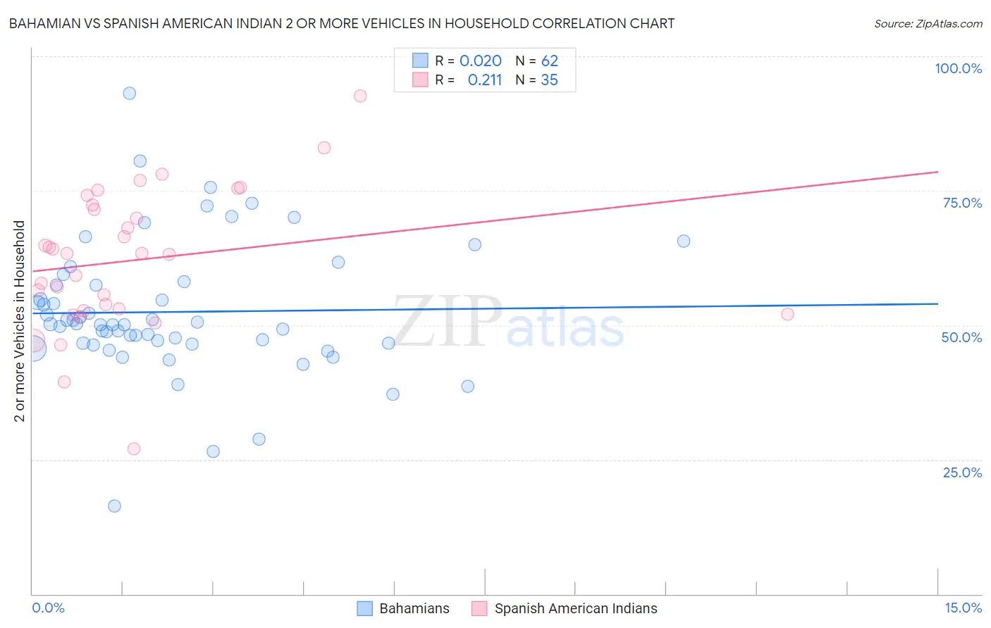 Bahamian vs Spanish American Indian 2 or more Vehicles in Household