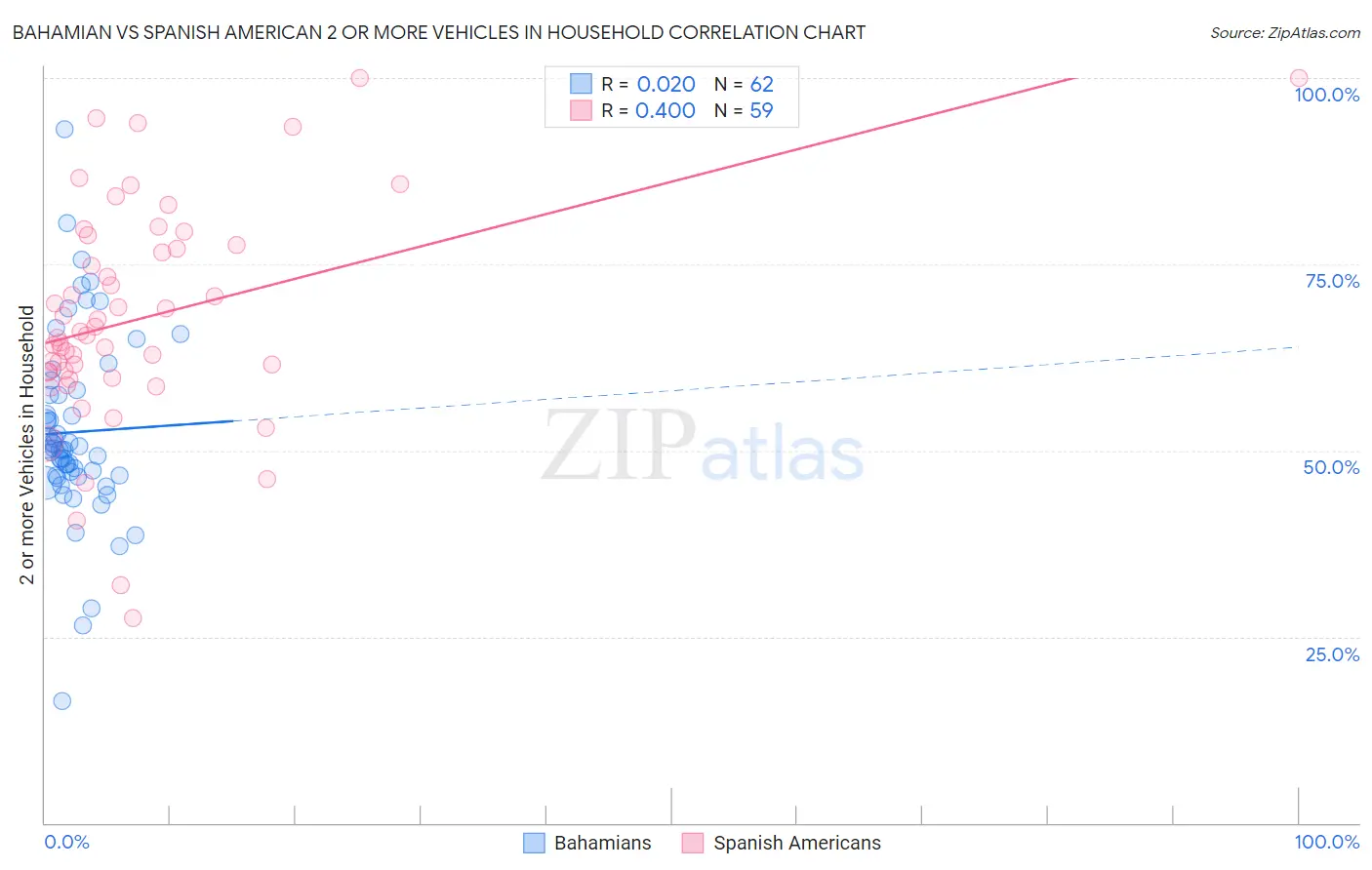 Bahamian vs Spanish American 2 or more Vehicles in Household