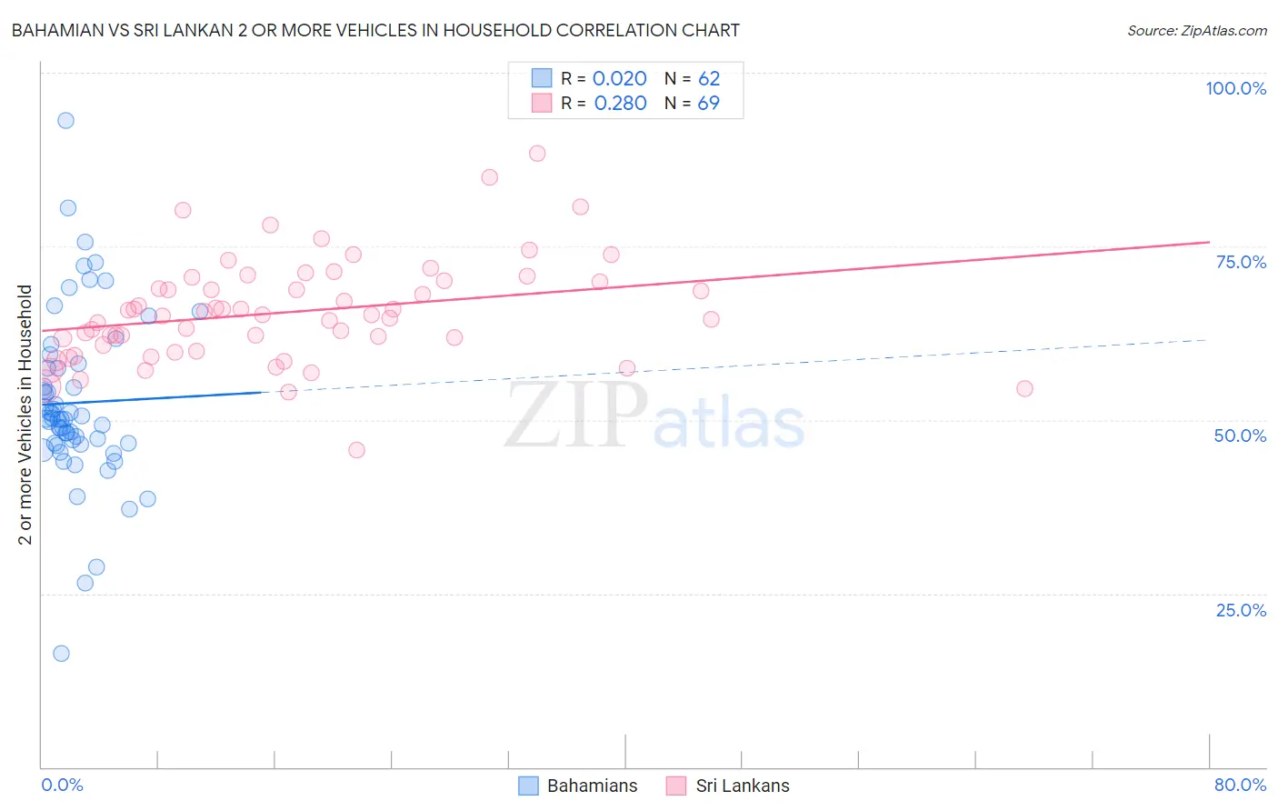 Bahamian vs Sri Lankan 2 or more Vehicles in Household