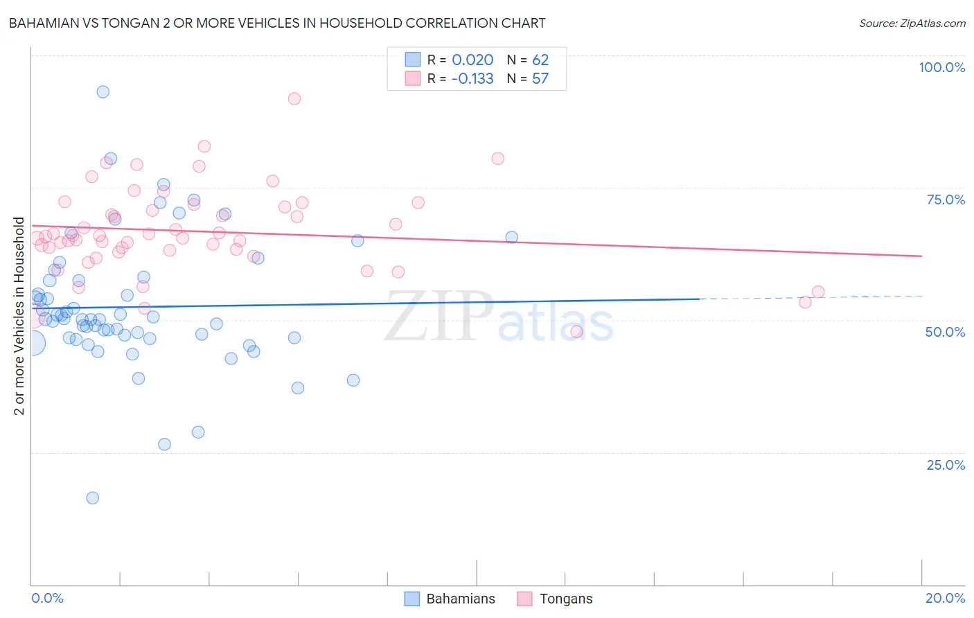 Bahamian vs Tongan 2 or more Vehicles in Household