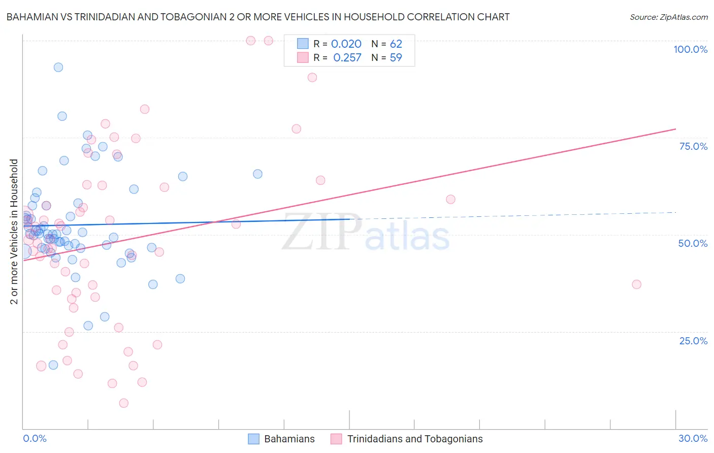 Bahamian vs Trinidadian and Tobagonian 2 or more Vehicles in Household