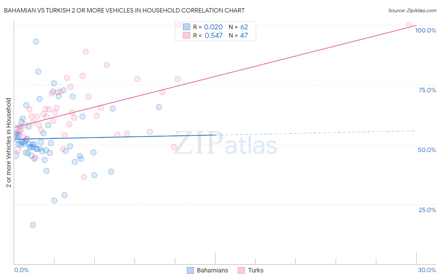 Bahamian vs Turkish 2 or more Vehicles in Household