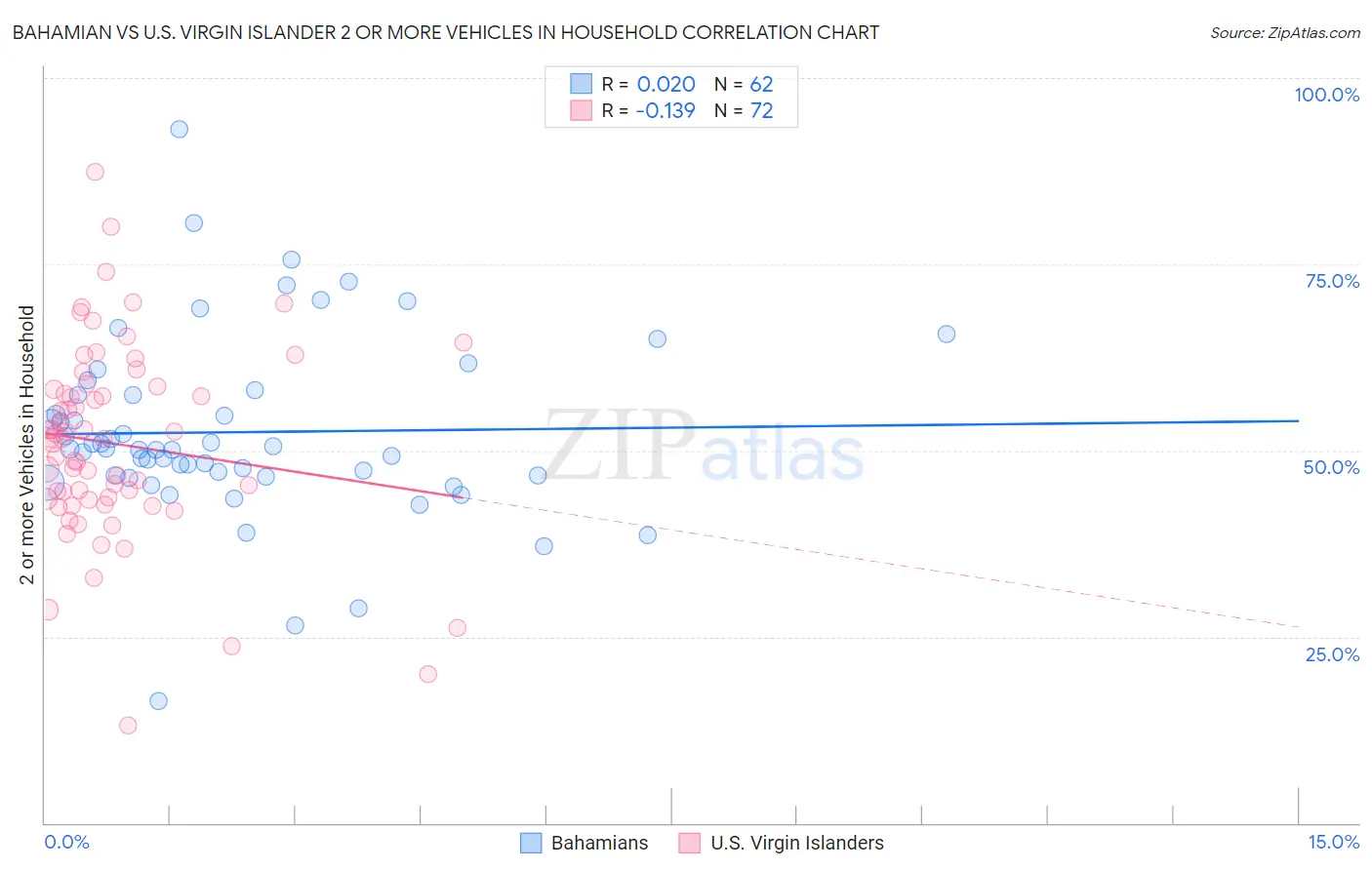 Bahamian vs U.S. Virgin Islander 2 or more Vehicles in Household