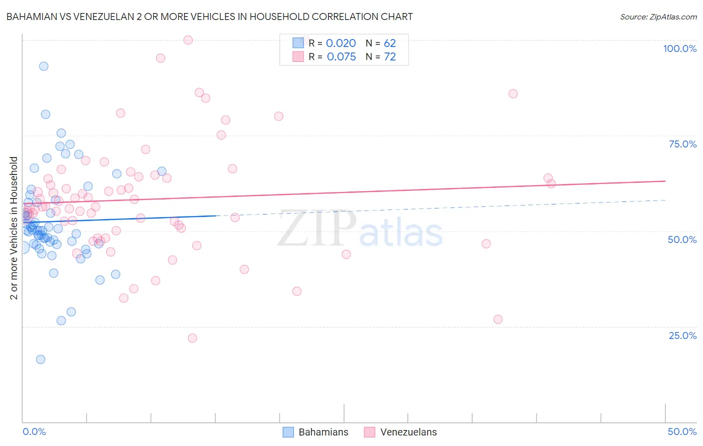 Bahamian vs Venezuelan 2 or more Vehicles in Household