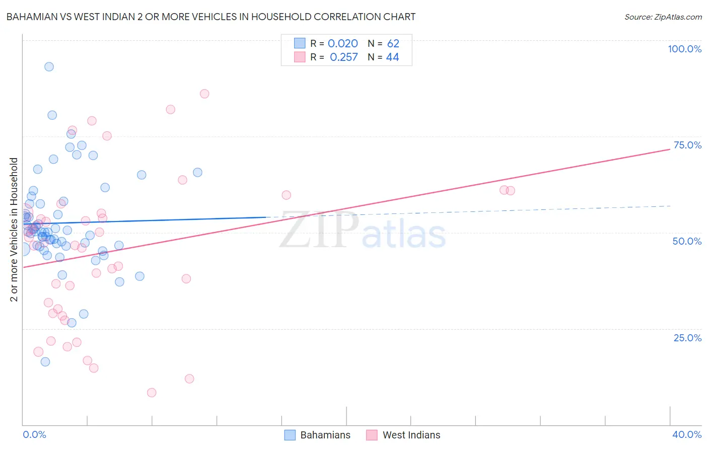 Bahamian vs West Indian 2 or more Vehicles in Household