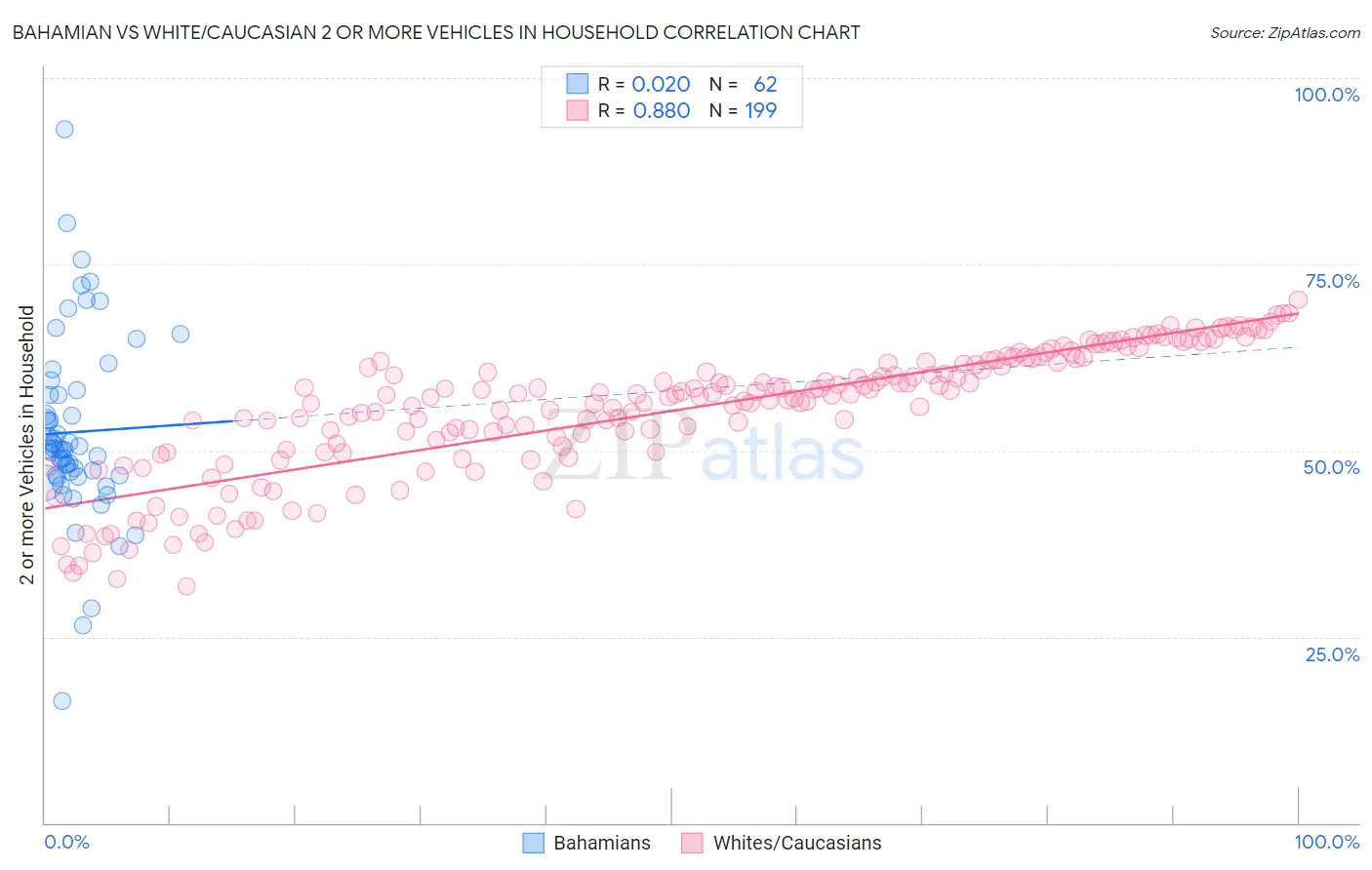 Bahamian vs White/Caucasian 2 or more Vehicles in Household
