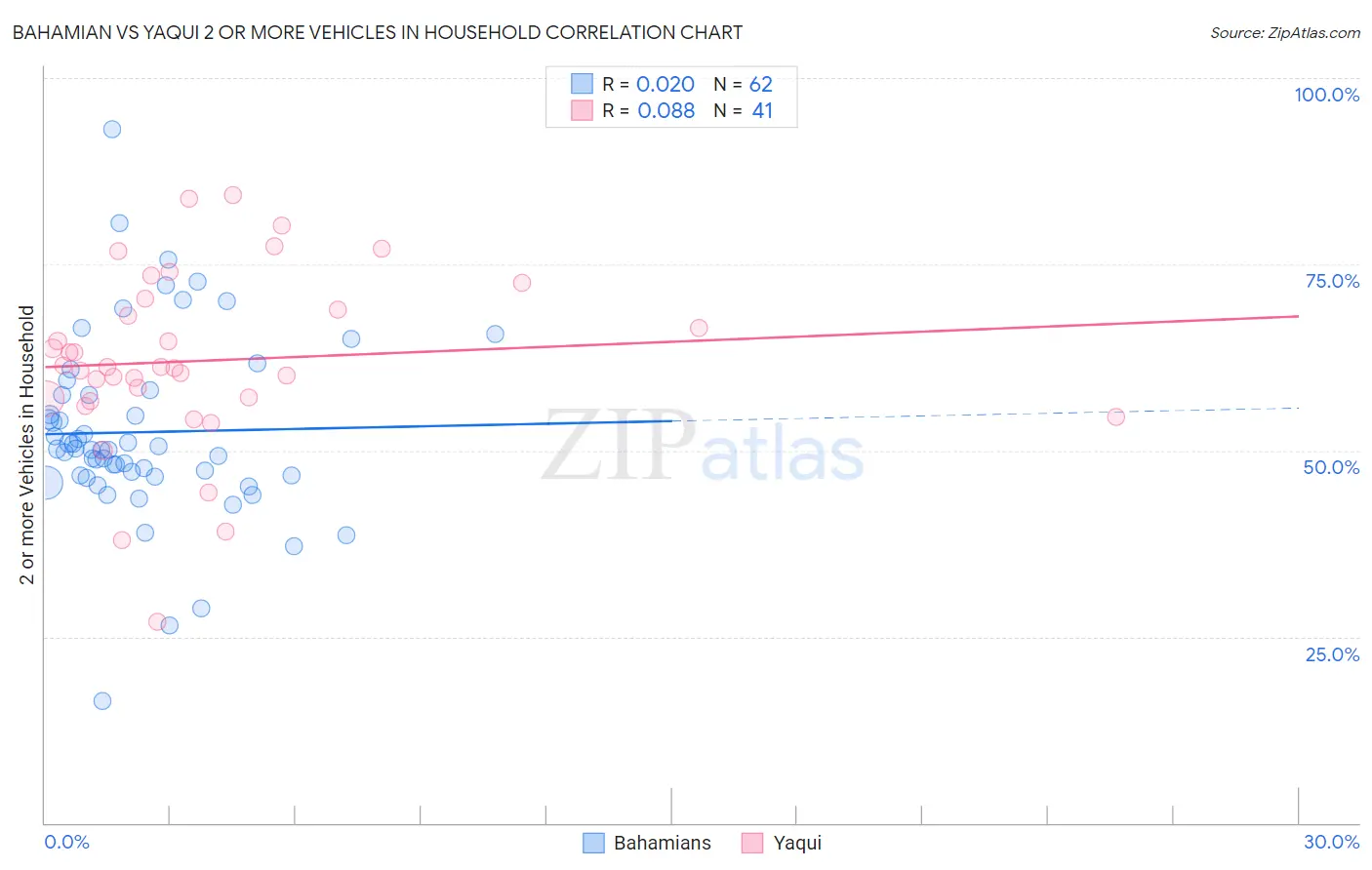 Bahamian vs Yaqui 2 or more Vehicles in Household